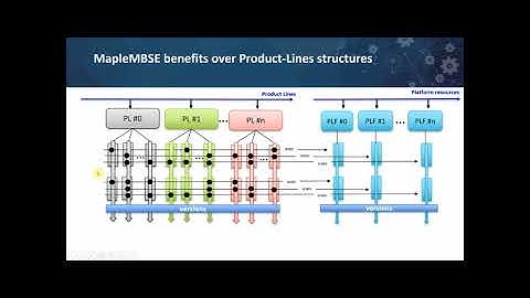 Using MapleMBSE and Cameo Systems Modeler for Collaboration and Product Line Engineering