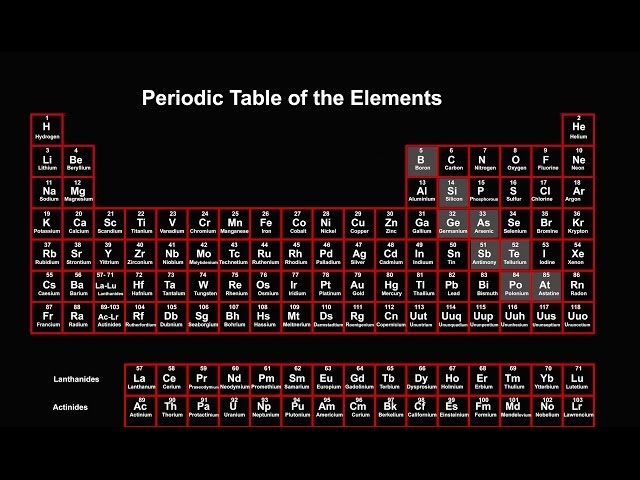 Periodic Table Explained Introduction You