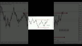 EURUSD с точки зрения волнового анализа Эллиотта #elliottwaves #forex #trading #forextrading