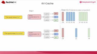 Fast & Efficient LLM Inference with vLLM-S03 Inference & Memory Fundamentals