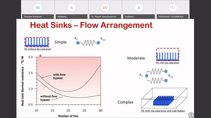 Heat Sink Design Prof. Shankar Krishnan