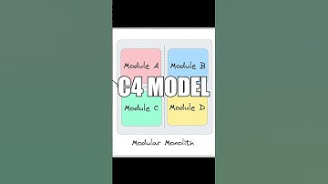 C4 Model - Visualize Your Software Architecture #shorts
