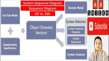Sequence and System Seq. Diagram || Soft. Design || AB Shiekh