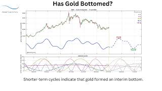 Gold Bugs Think It Bottomed. Cycles Disagree.