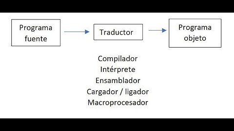 Tipos de traductores y procesos | Compilador | Interprete