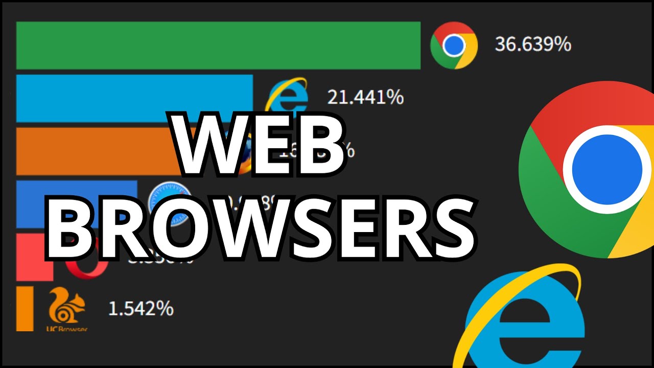 Most Popular Web Browsers 1998 - 2026