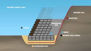 GEOWEB® Gravity Wall Cross-Section Animation