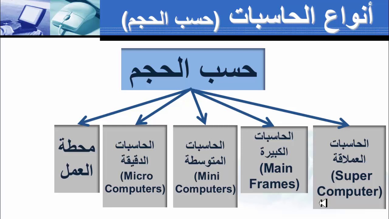 انواع الحاسبات هي