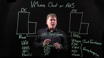 Understanding VMware Cloud on AWS