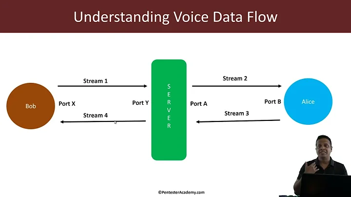 VoIP Traffic Analysis course sip rtp basics