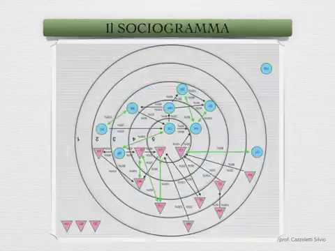 Video: Come Costruire Un Sociogramma