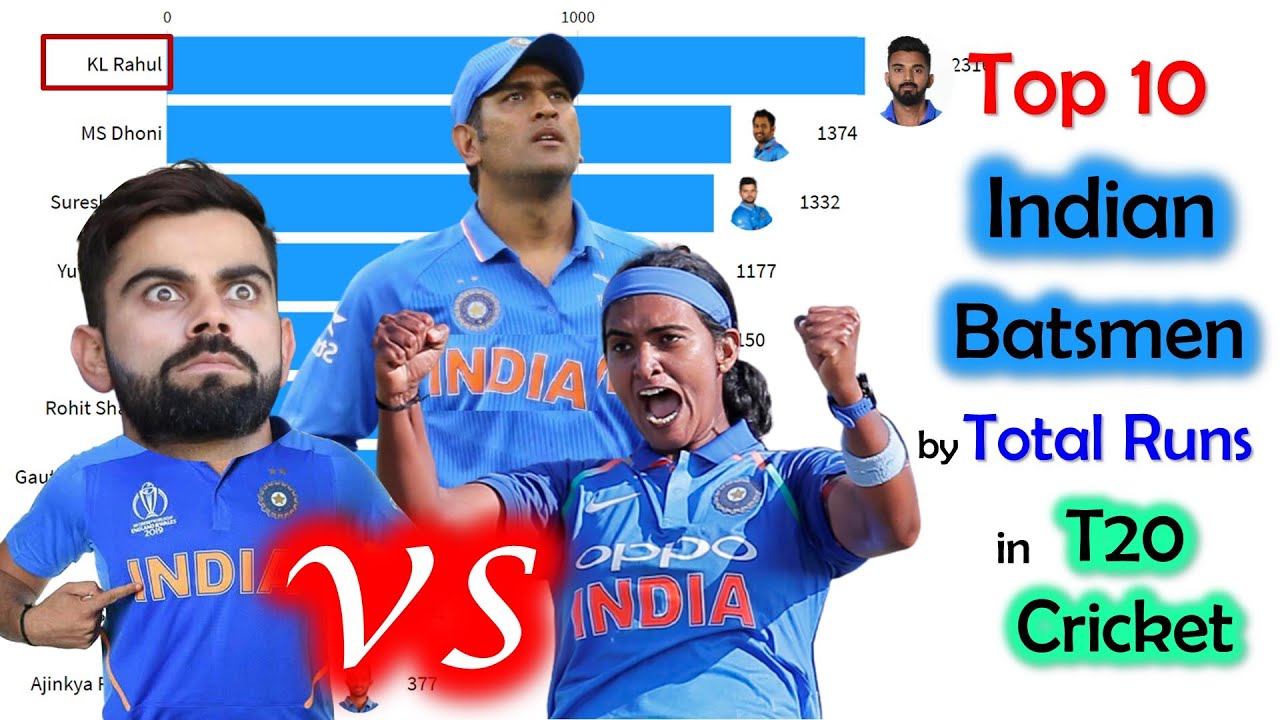Top 10 Indian Batsmen | Most Runs in T20 International Cricket | Top ...