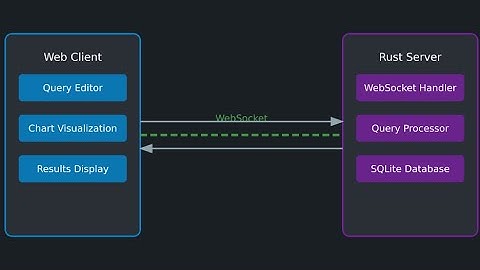 Build a Real-time Rust Websocket Server for Data Analytics