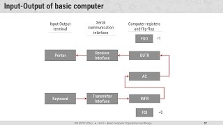 2.8 - Input-Output of Basic Computer & Input-Output Instruction - COA