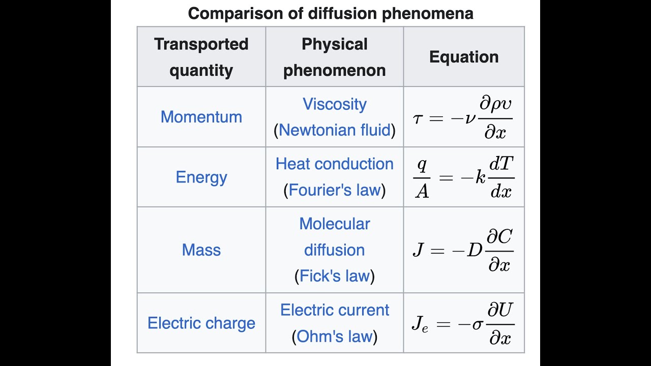 Mass Transport and Flux - Definition