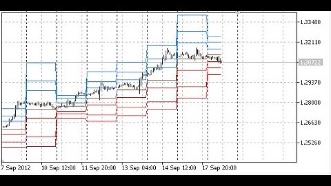 Pivot Lines TimeZone – indicator for MetaTrader 5