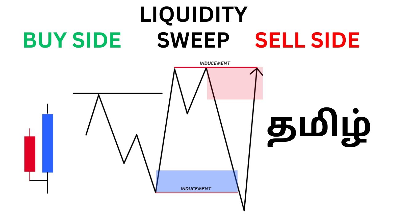 LIQUIDITY SWEEP BUY SELL SIDE EXPLAINED FOR BEGINNER S YouTube liquidity-sweep-buy-sell-side-explained-for-beginner-s-youtube