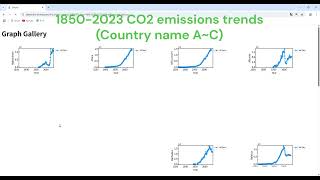1850 2023 Co2 Emissions Trends Country Name Acline Chart