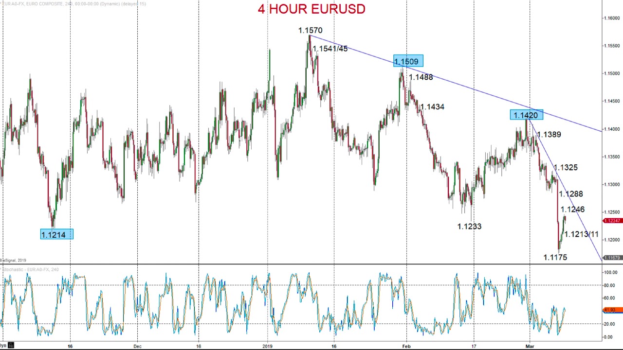 Forexfraud Com Technical Analysis 20190311 - 