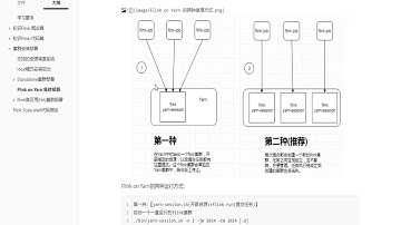 好程序员大数据教程：34 Flink On Yarn的两种实现方式