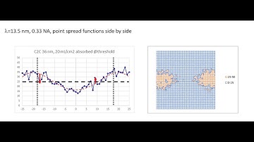 Can Higher EUV Doses Help Reduce Stochastic Effects?