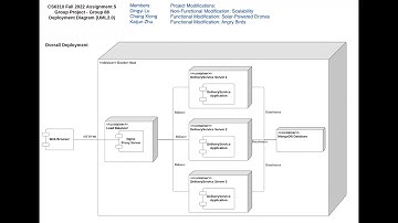 CS6310 Fall 2022 Team 88 Project Demo - Part1 Scalability
