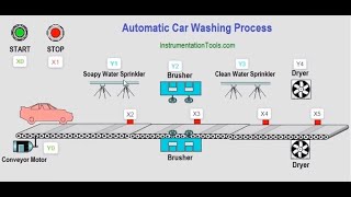 Automatic car wash using Siemens TIA Portal