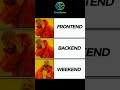 weekend 🥳 #memes #csstudent #softwareengineer #softwarememes