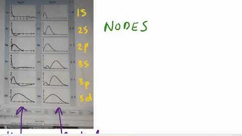 Graphical representation of the wavefunction