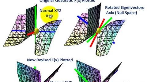 Linear Algebra (Eigenvectors & Eigenvalues, Rotating New Axis Basis Thru Substitution)
