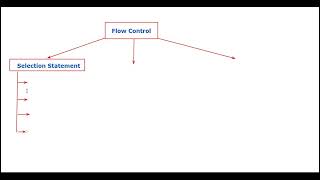Class 8 Flow Control in Java