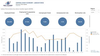 See Change Central Coast Nsw Economic Data Update 21 Aug 2020