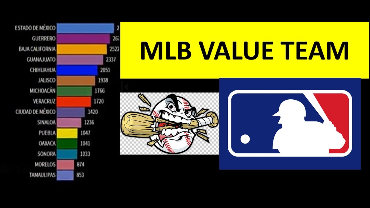 MLB Team values US M / from 1991 to 2020/ top 15 / forbes list
