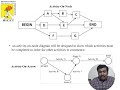 Software Project Management - Network Planning Models