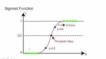 Introduction to Logistic Regression