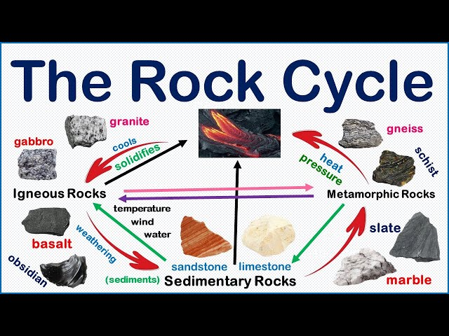 The Rock Cycle How Rocks And Minerals Are Formed