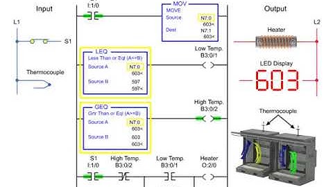 On and Off Temperature Control   Programmable Logic Control