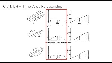 L 7 c  Clark Unit Hydrograph