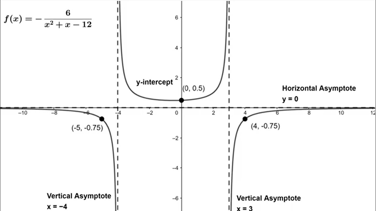 Graph Rational Function f(x)=-6/(x^2+x-12) Using Vertical & Horizontal ...