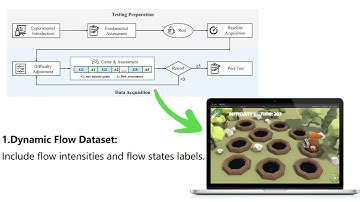 Assessing Dynamic Flow Experience from EEG Signals: A Processing-based Approach