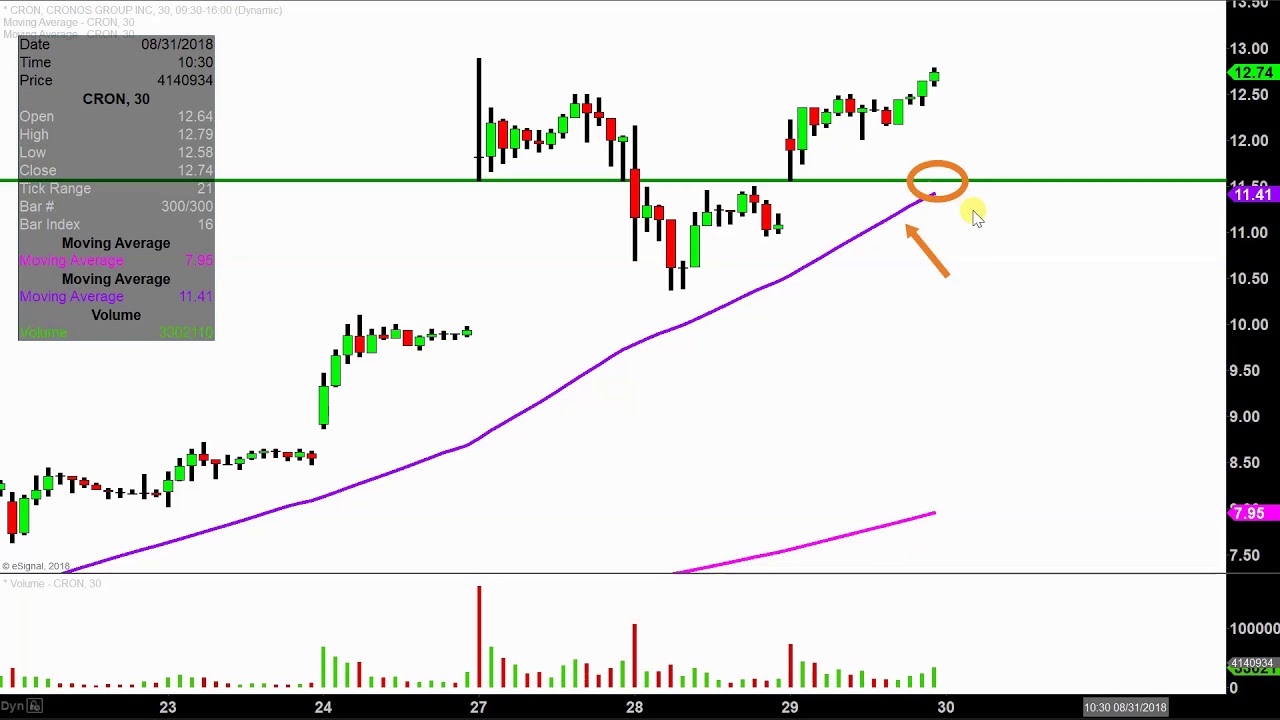 Cron Stock Chart