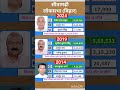 uttar pradesh vidhansabha election result #soniagandhi #rahulgandhi #congress #bjp #up #raebareli