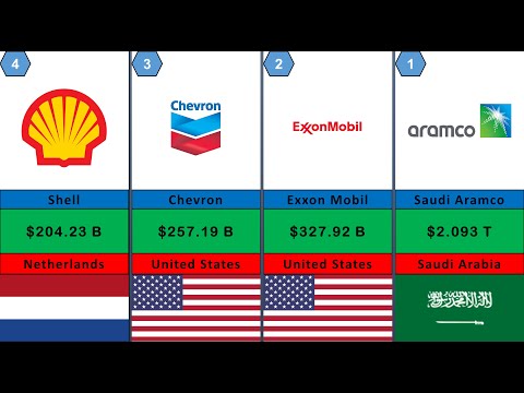100 Biggest Oil and Gas Company by Market Capitalization