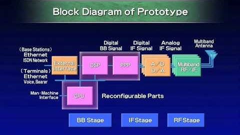 Software Defind Radio(SDR)