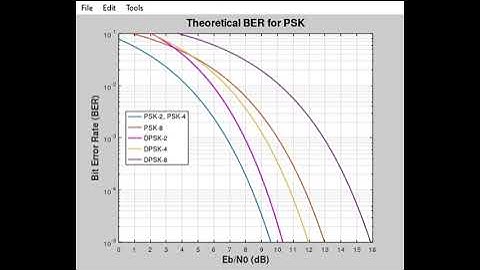 BER Simulation for PSK