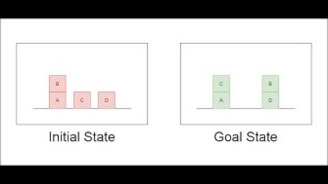 Artificial Intelligence || Goal Stack Planning