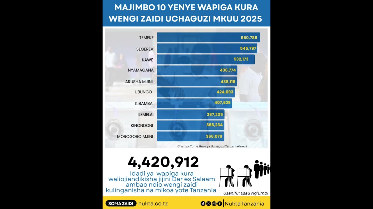 MAJIMBO 10 YENYE WAPIGA KURA WENGI ZAIDI UCHAGUZI MKUU 2025