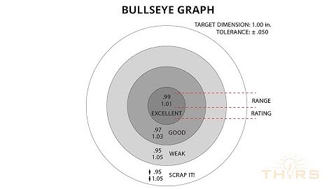 What is a Bullseye Graph used in Forgings? || Forgings: Closed Die Processes Course Preview