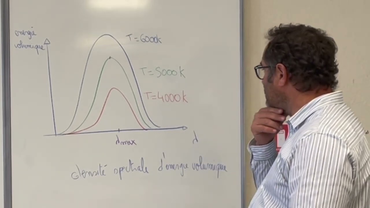 loi de Stephan Boltzmann et loi de Wien