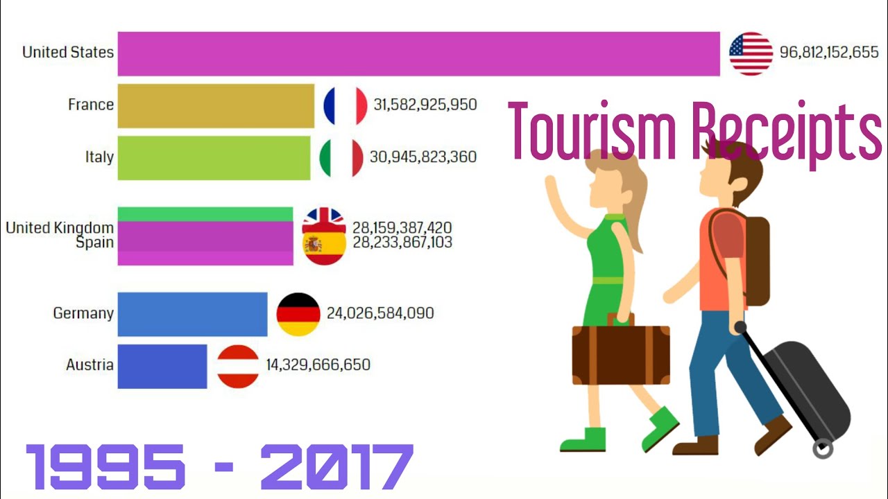 tourism receipts world bank